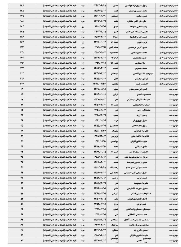 422 نامزد انتخابات مجلس در گیلان تایید نهایی شدند + جدول