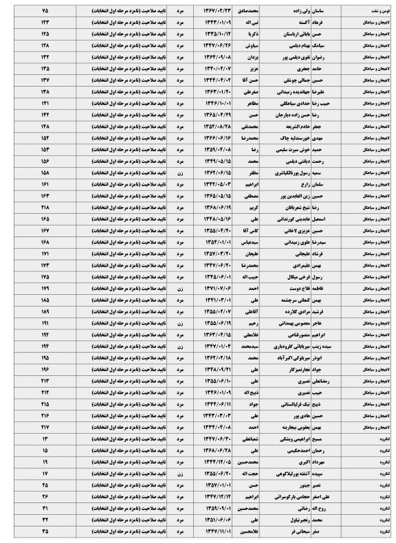 422 نامزد انتخابات مجلس در گیلان تایید نهایی شدند + جدول