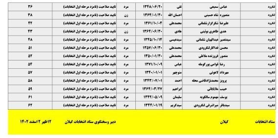 422 نامزد انتخابات مجلس در گیلان تایید نهایی شدند + جدول