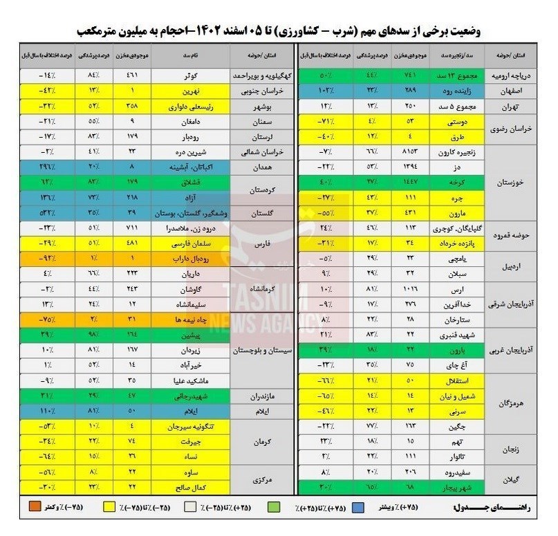 55درصد ظرفیت سدها خالی است/ کاهش بیش از 25درصدی ذخایر 17 سد مهم کشور+جدول