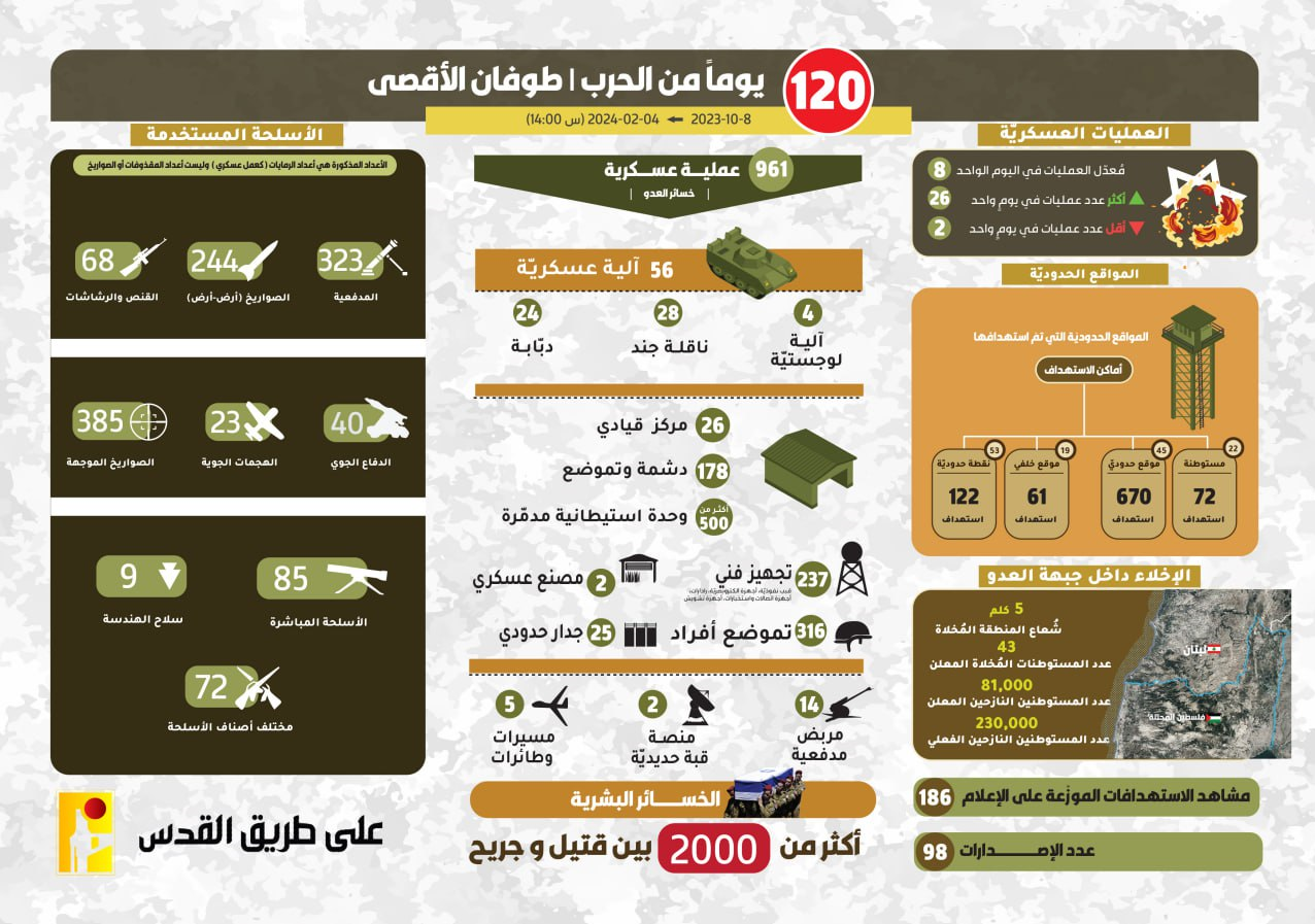 961 عملیات حزب‌الله علیه مواضع اسرائیل در 120 روز