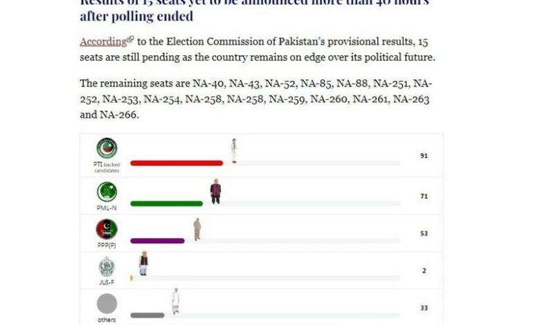 آمار رسمی نتایج انتخابات پاکستان؛ نامزدهای تحت حمایت «تحریک انصاف» همچنان پیشتاز هستند