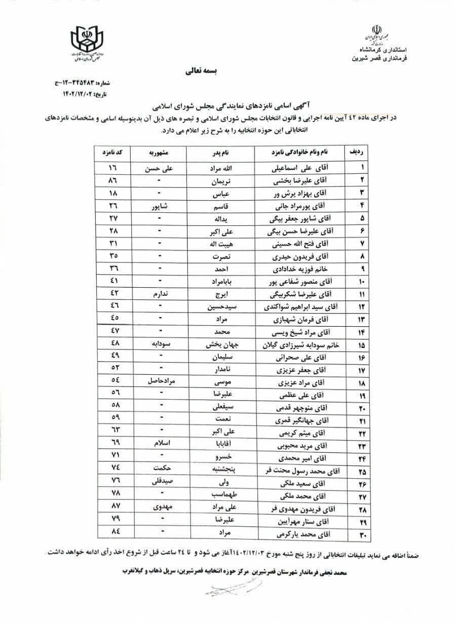 مجلس شورای اسلامی ایران , استانداری کرمانشاه , 