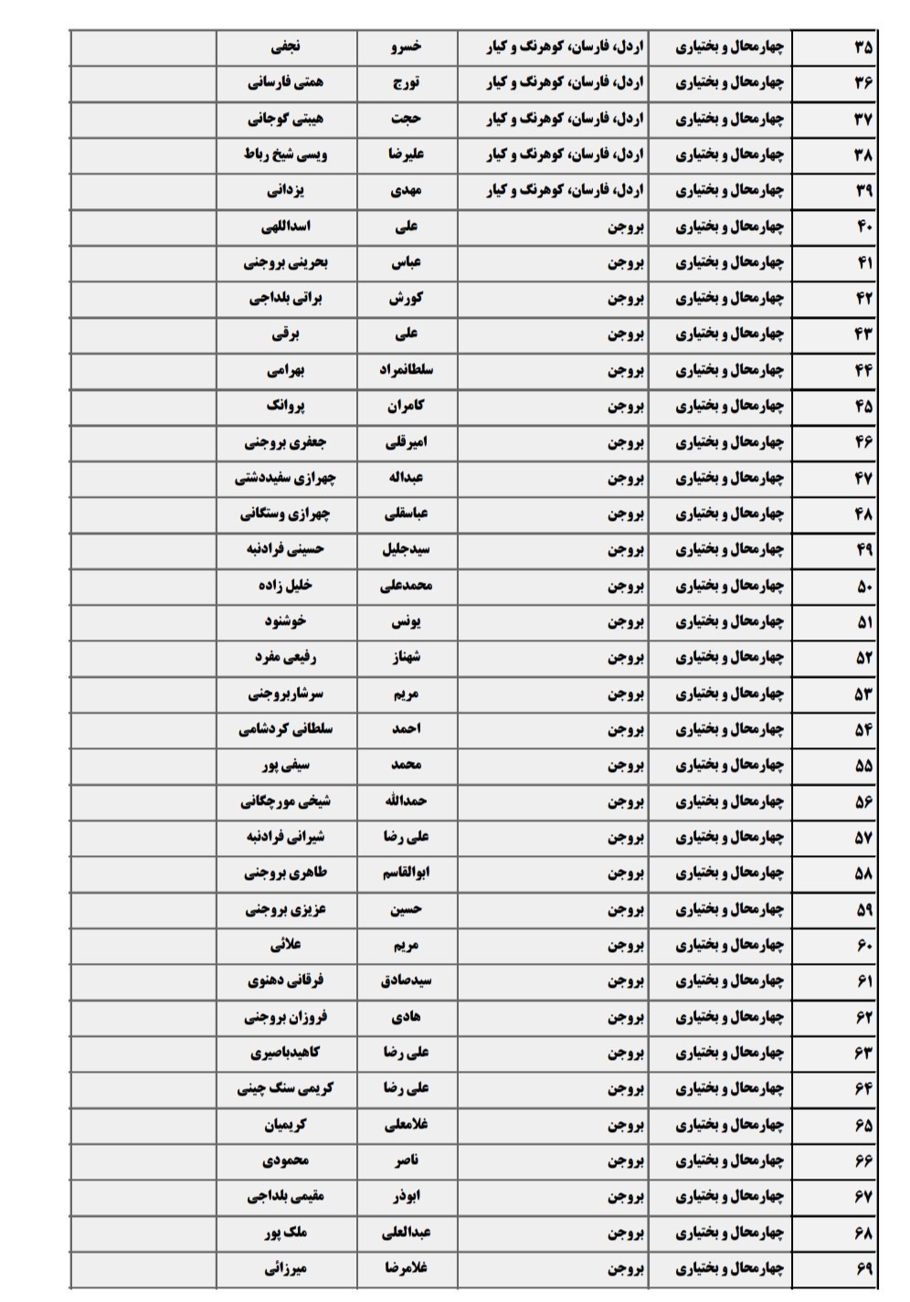 اسامی نامزدهای انتخابات مجلس شورای اسلامی چهارمحال و بختیاری اعلام شد + اسامی