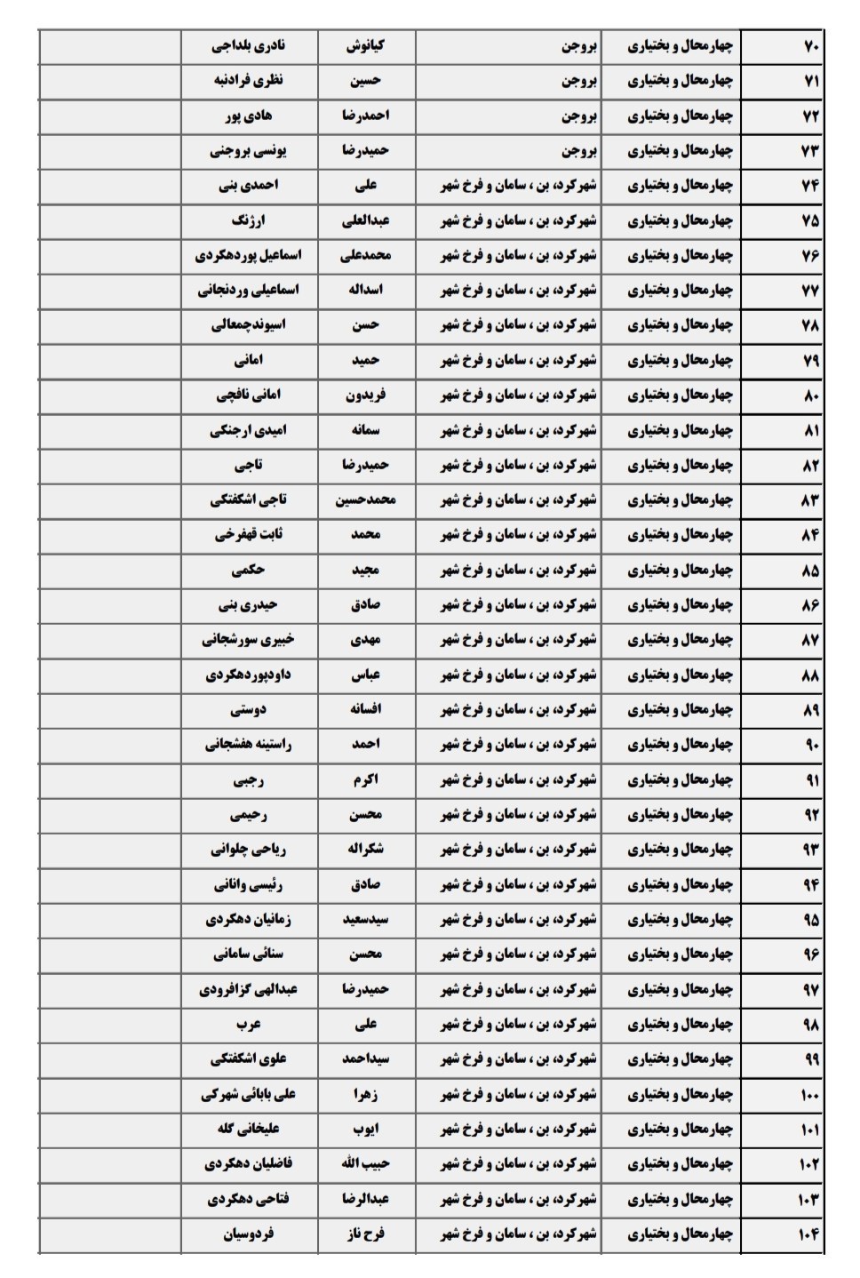 اسامی نامزدهای انتخابات مجلس شورای اسلامی چهارمحال و بختیاری اعلام شد + اسامی