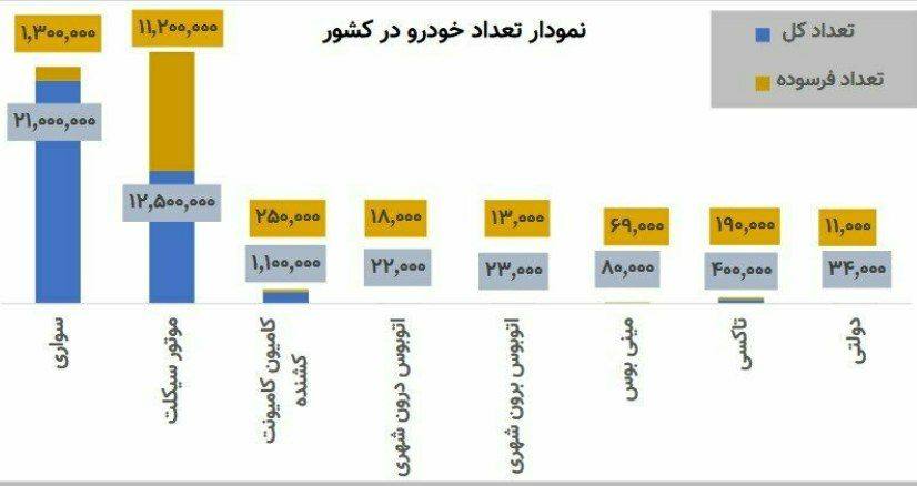 اسقاط خودروها چقدر در رفع ناترازی بنزین مؤثر است؟