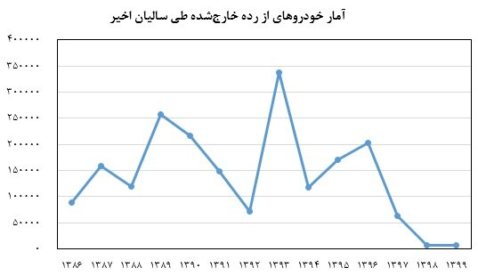 اسقاط خودروها چقدر در رفع ناترازی بنزین مؤثر است؟