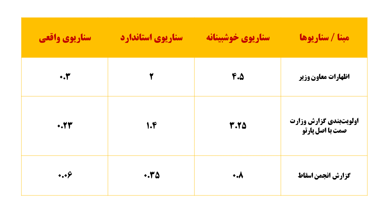 اسقاط خودروها چقدر در رفع ناترازی بنزین مؤثر است؟