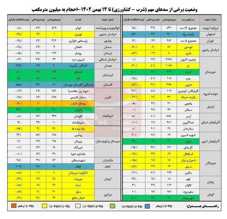 افت ۳۷درصدی بارش‌ها/ کاهش ۲۵ تا ۹۰ درصدی ذخایر آبی ۲۱ سد مهم کشور + جدول