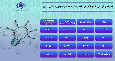 افزایش ۲۶ درصدی پرداخت تسهیلات/ سهم ۸۲ درصدی کسب و کار از وام‌های بانکی