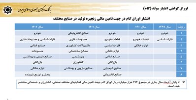 افزایش ۲۶ درصدی پرداخت تسهیلات/ سهم ۸۲ درصدی کسب و کار از وام‌های بانکی