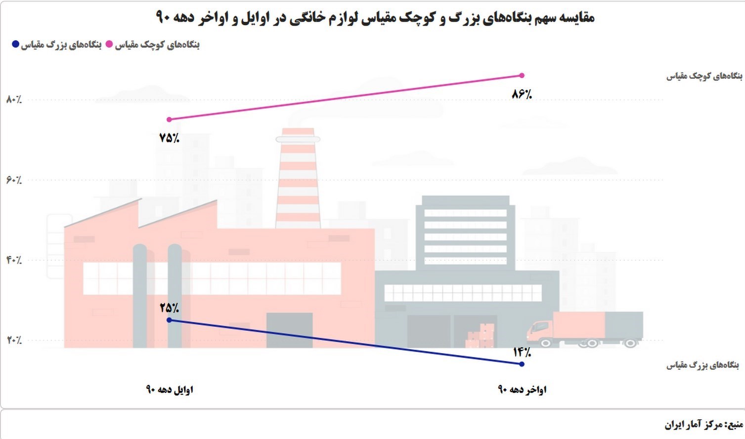 بلعیده شدن بنگاه‌های بزرگ لوازم خانگی توسط واحدهای کوچک