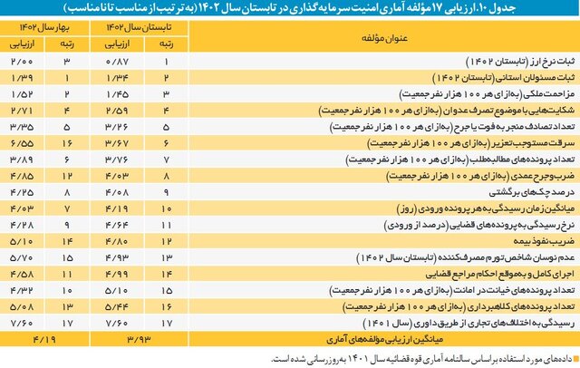 بهبود امنیت سرمایه‌گذاری در کشور/ امن‌ترین استان‌ها برای سرمایه‌گذاری کدامند؟