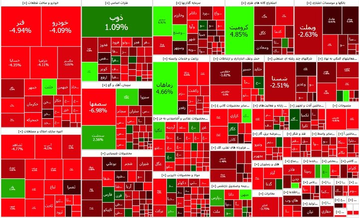 بورس خونین شد؛ ریزش سخت ۱۶۷۰۰ واحدی بورس/ ۵۶۰ نماد در وضعیت قرمز