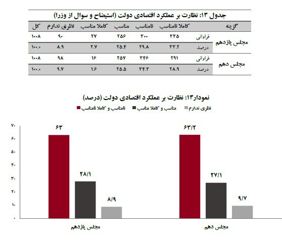 تهرانی‌ها عملکرد مجلس یازدهم در‌ نظارت را چگونه ارزیابی می‌کنند؟‌‌