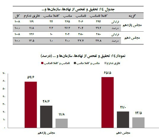 تهرانی‌ها عملکرد مجلس یازدهم در‌ نظارت را چگونه ارزیابی می‌کنند؟‌‌