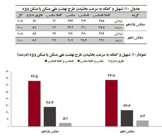 تهرانی‌ها مجلس یازدهم را در زمینه تسهیل مسکن‌ موفق‌تر می‌دانند