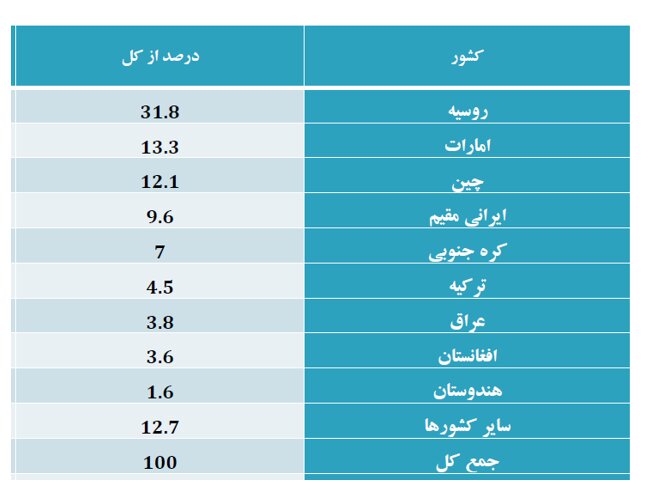 جذب ۱۰ میلیارد و ۶۰۸ میلیون دلار سرمایه