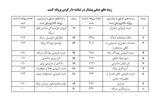 جزئیات رسته های صنفی با بیشترین تبدیل مجوز کسب به شناسه یکتا + جدول