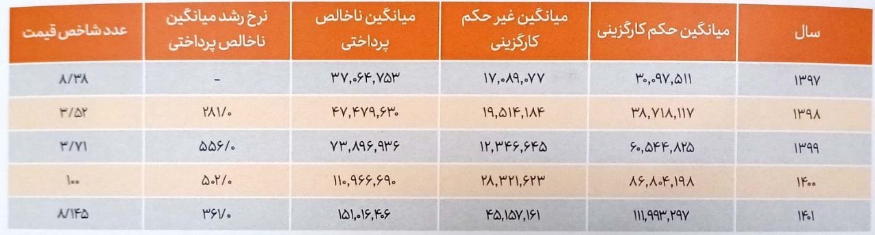 اقتصاد , اخبار حقوق و دستمزد , 