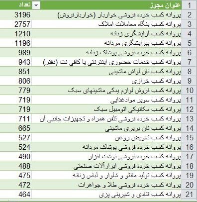 خواربارفروشان، مشاوران املاک و آرایشگران در صدر دارندگان شناسه یکتا