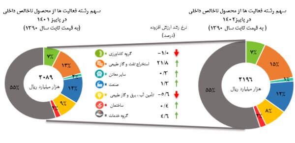 رشد اقتصادی پاییز ۵.۱ درصد شد