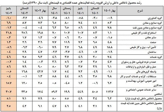 رشد اقتصادی پاییز ۵.۱ درصد شد