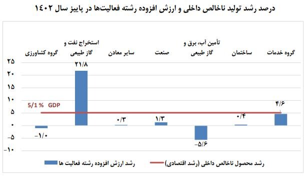 رشد اقتصادی پاییز ۵.۱ درصد شد