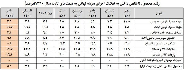 رشد اقتصادی پاییز ۵.۱ درصد شد