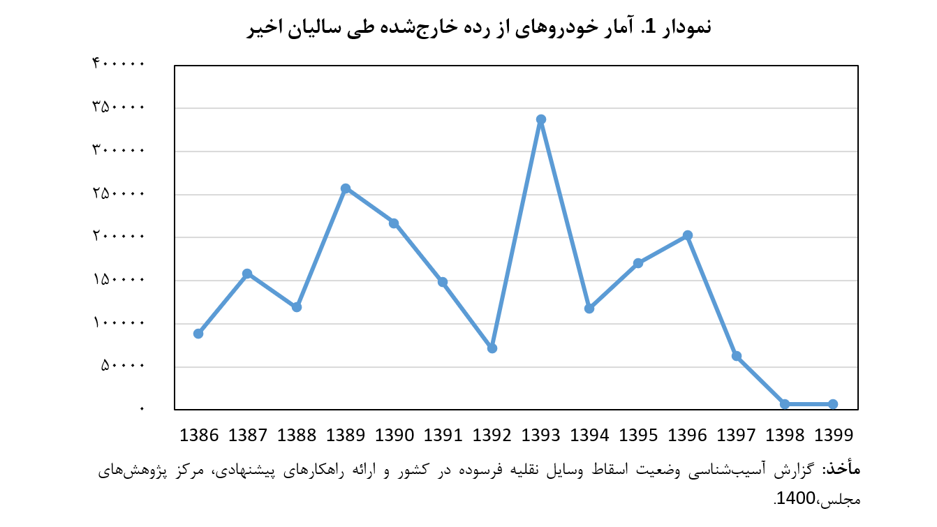 ‌زیان 100 میلیارد دلاری کشور از خودروهای پرمصرف و ناترازی بنزین