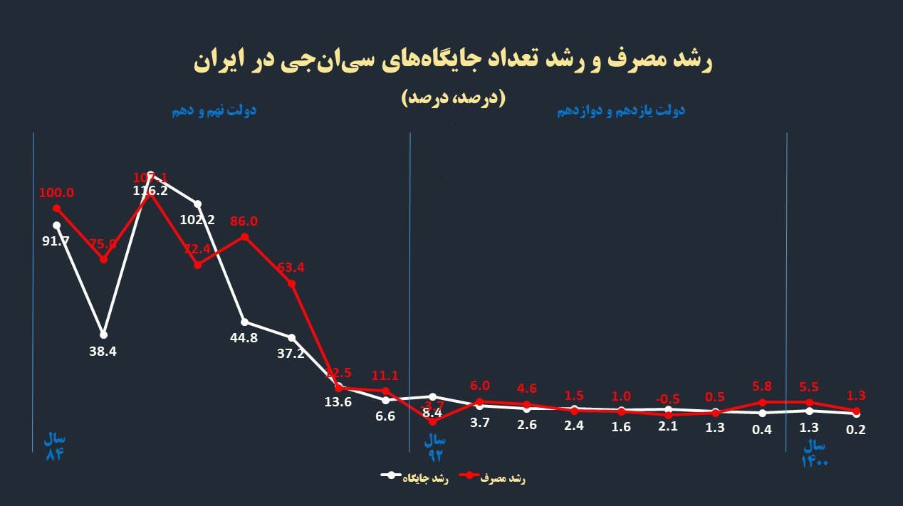 ‌زیان 100 میلیارد دلاری کشور از خودروهای پرمصرف و ناترازی بنزین