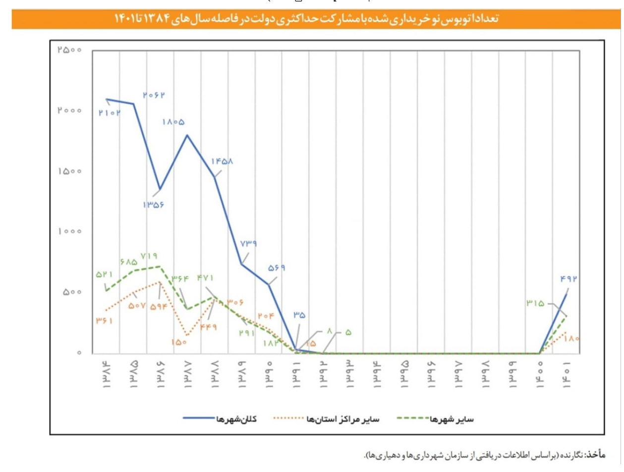 ‌زیان 100 میلیارد دلاری کشور از خودروهای پرمصرف و ناترازی بنزین