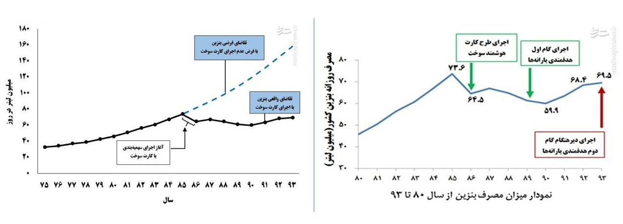 ‌زیان 100 میلیارد دلاری کشور از خودروهای پرمصرف و ناترازی بنزین