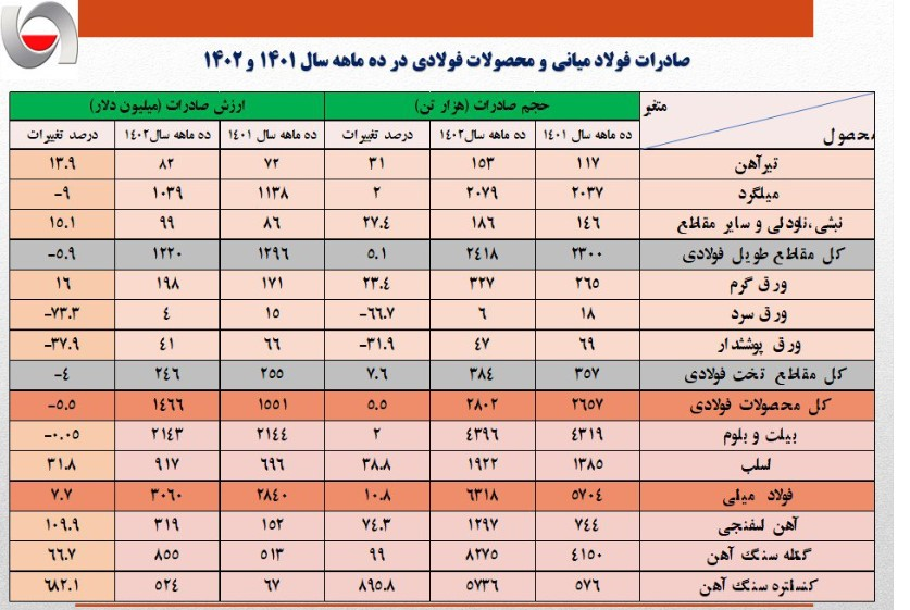 صادرات‌ 6.2 میلیارد دلار محصولات زنجیره فولاد