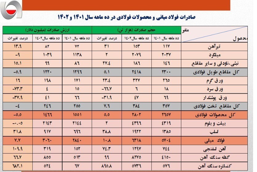 صادرات‌ ۶.۲ میلیارد دلاری محصولات زنجیره فولاد در ۱۰ ماه