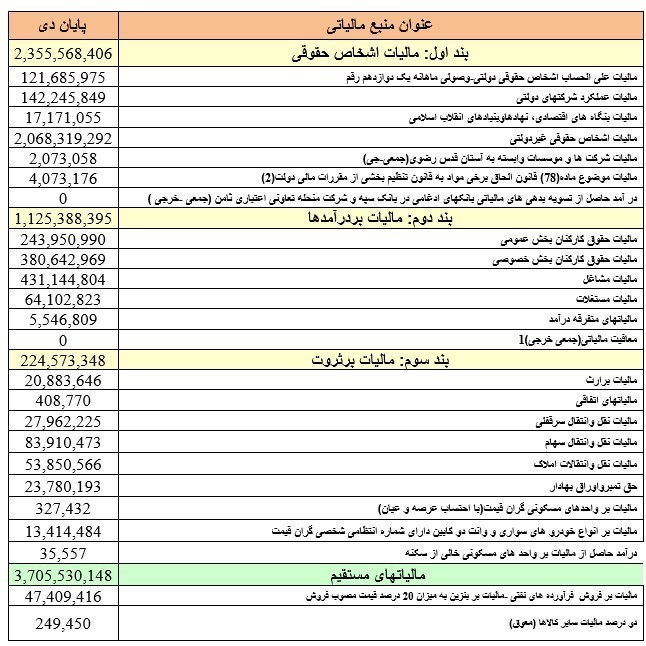 مالیات , معافیت‌های مالیاتی , 