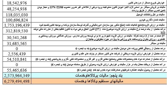 مالیات , معافیت‌های مالیاتی , 