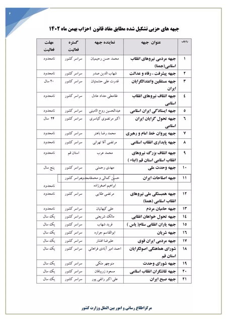 فهرست جبهه‌ها، احزاب و گروه‌های سیاسی دارای پروانه فعالیت منتشر شد