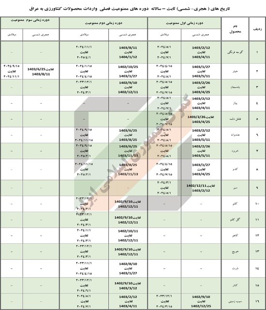 لیست ممنوعیت‌ واردات فصلی محصولات کشاورزی به عراق اعلام شد