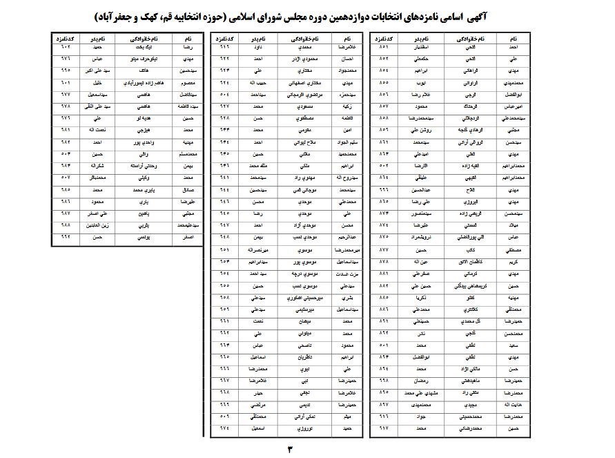 لیست نهایی دواطلبان انتخابات مجلس در قم منتشر شد + جدول