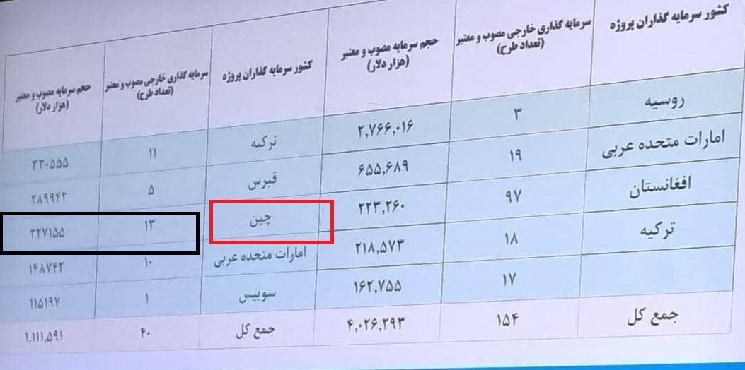 ماجرای افزایش ۱۰ برابری سرمایه گذاری چینیها در اقتصاد ایران