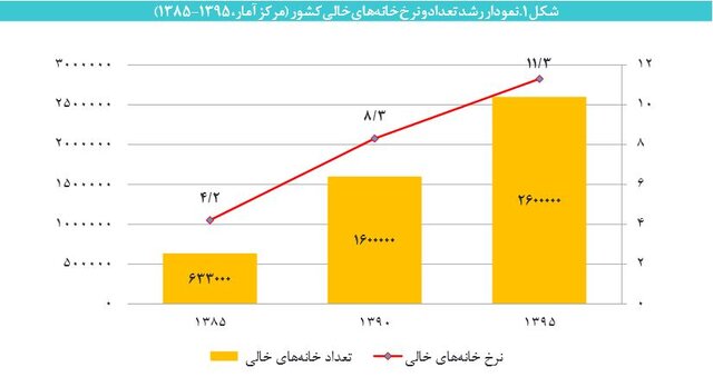 مالیات خانه‌های خالی در تیررس مجلس یازدهم/ طرحی که به قانون تبدیل شد