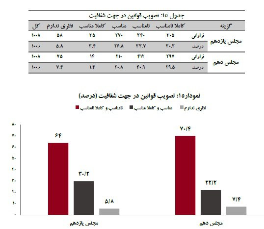 ‌مبارزه با فساد اقتصادی در کدام مجلس بهتر بود‌