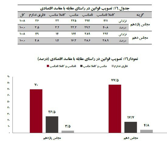 ‌مبارزه با فساد اقتصادی در کدام مجلس بهتر بود‌