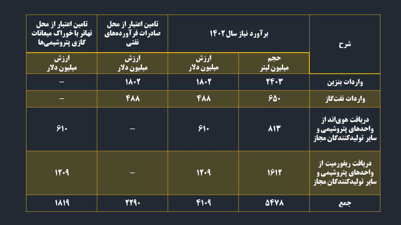 ناترازی سوخت‌ امسال چند میلیارد دلار ارز از کشور خارج کرد‌؟