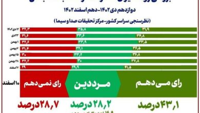 نتایج آخرین نظرسنجیِ صداوسیما در شب انتخابات/مشارکت قطعی حداقل 43 درصد