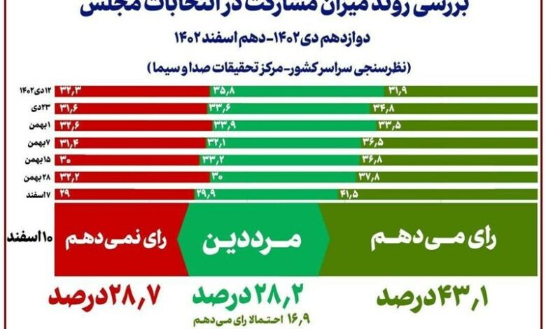 نتایج آخرین نظرسنجیِ صداوسیما در شب انتخابات/مشارکت قطعی حداقل 43 درصد