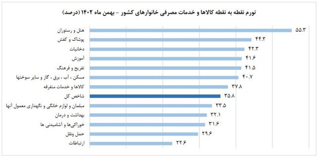 نرخ تورم بهمن ماه اعلام شد/ کاهش تورم خوراکی‌ها