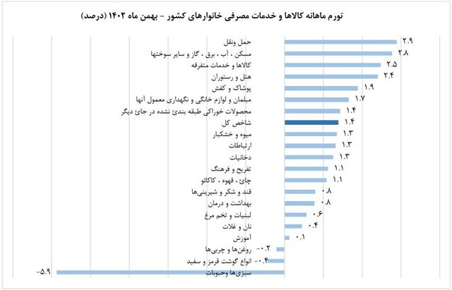 نرخ تورم بهمن ماه اعلام شد/ کاهش تورم خوراکی‌ها