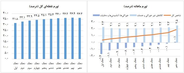 نرخ تورم بهمن ماه اعلام شد/ کاهش تورم خوراکی‌ها